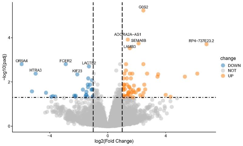 Featured image of post GEO转录本分析